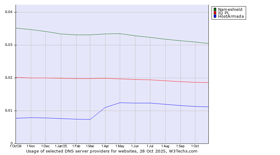 Historical trends in the usage of Nameshield vs. IQ PL vs. HostArmada