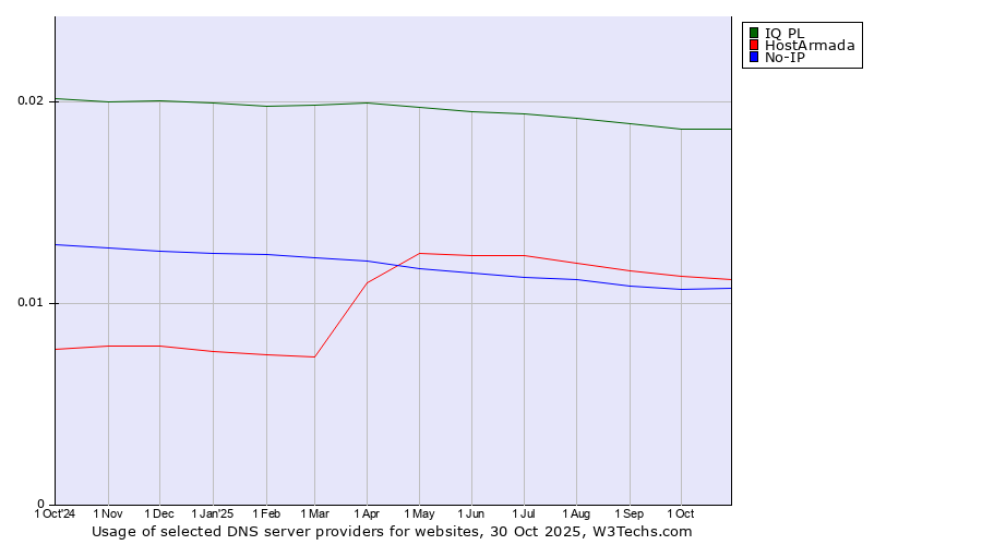 Historical trends in the usage of IQ PL vs. HostArmada vs. No-IP