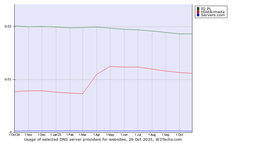 Historical trends in the usage of IQ PL vs. HostArmada vs. Servers.com
