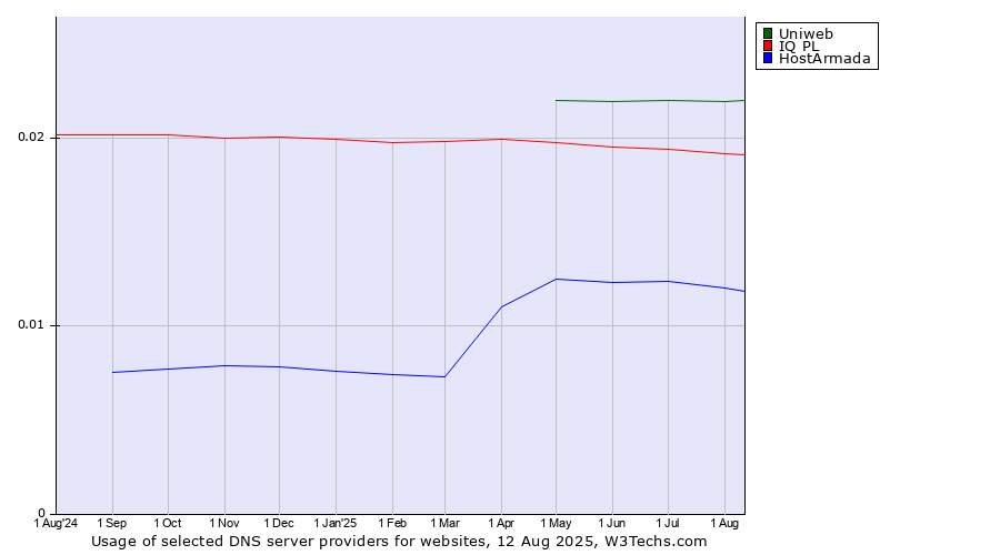 Historical trends in the usage of Uniweb vs. IQ PL vs. HostArmada
