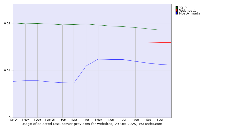 Historical trends in the usage of IQ PL vs. Webhost1 vs. HostArmada