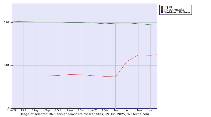 Historical trends in the usage of IQ PL vs. HostArmada vs. Webhost Python