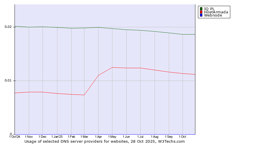 Historical trends in the usage of IQ PL vs. HostArmada vs. Webnode