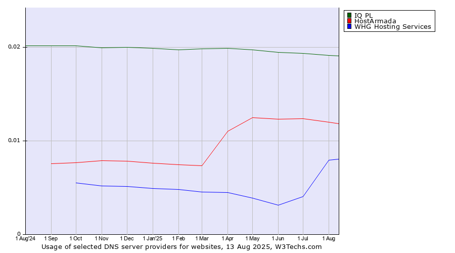 Historical trends in the usage of IQ PL vs. HostArmada vs. WHG Hosting Services