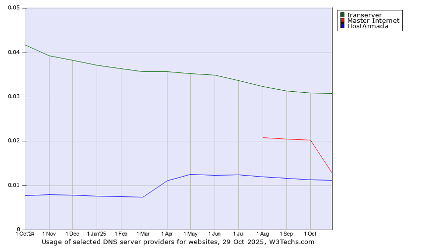 Historical trends in the usage of Iranserver vs. Master Internet vs. HostArmada