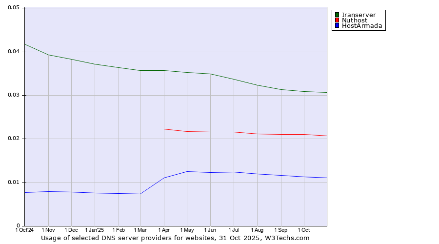 Historical trends in the usage of Iranserver vs. Nuthost vs. HostArmada
