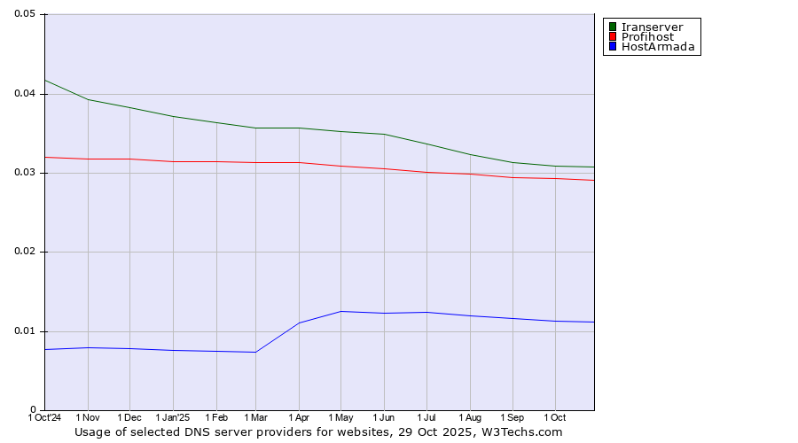 Historical trends in the usage of Iranserver vs. Profihost vs. HostArmada