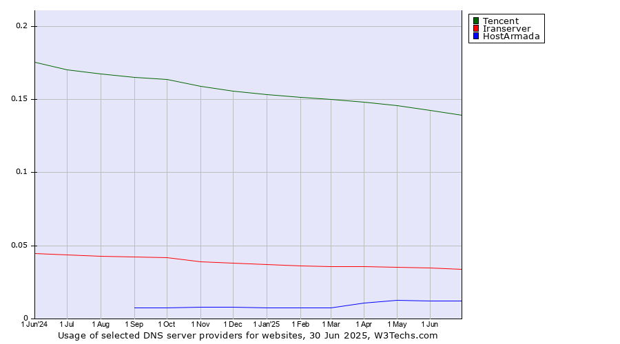 Historical trends in the usage of Tencent vs. Iranserver vs. HostArmada