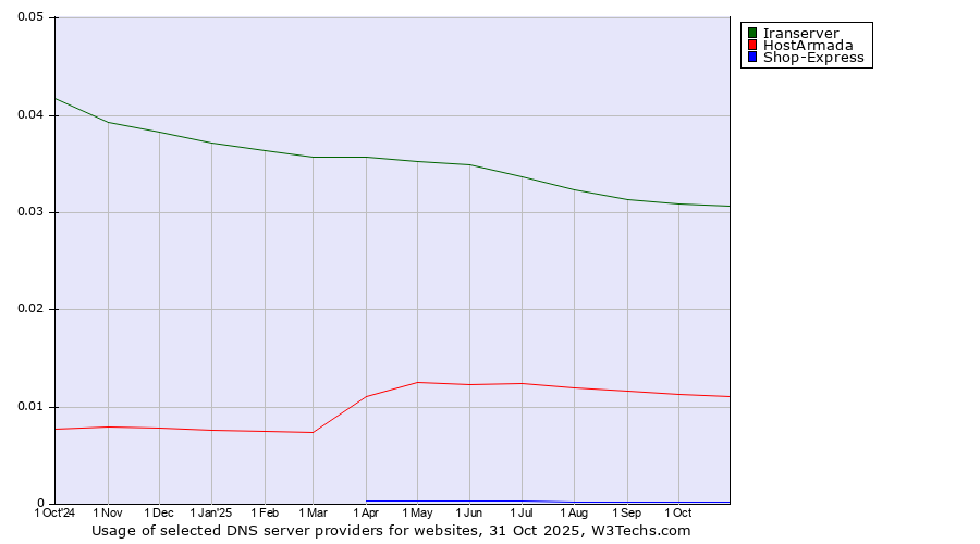 Historical trends in the usage of Iranserver vs. HostArmada vs. Shop-Express