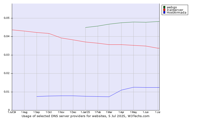 Historical trends in the usage of webgo vs. Iranserver vs. HostArmada