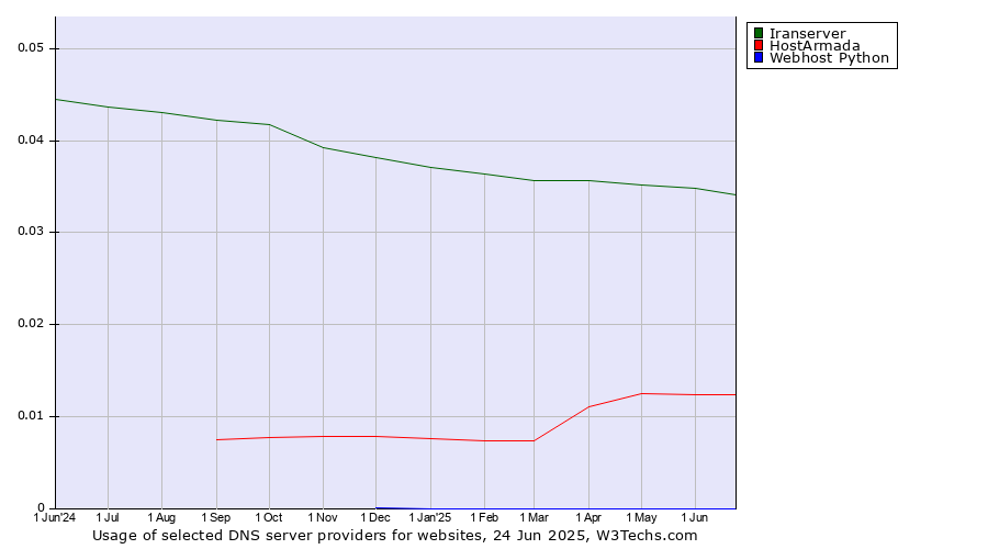 Historical trends in the usage of Iranserver vs. HostArmada vs. Webhost Python
