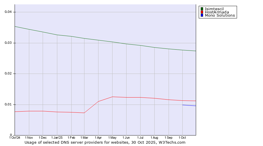 Historical trends in the usage of Isimtescil vs. HostArmada vs. Mono Solutions