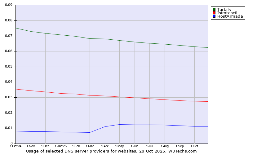 Historical trends in the usage of Turbify vs. Isimtescil vs. HostArmada