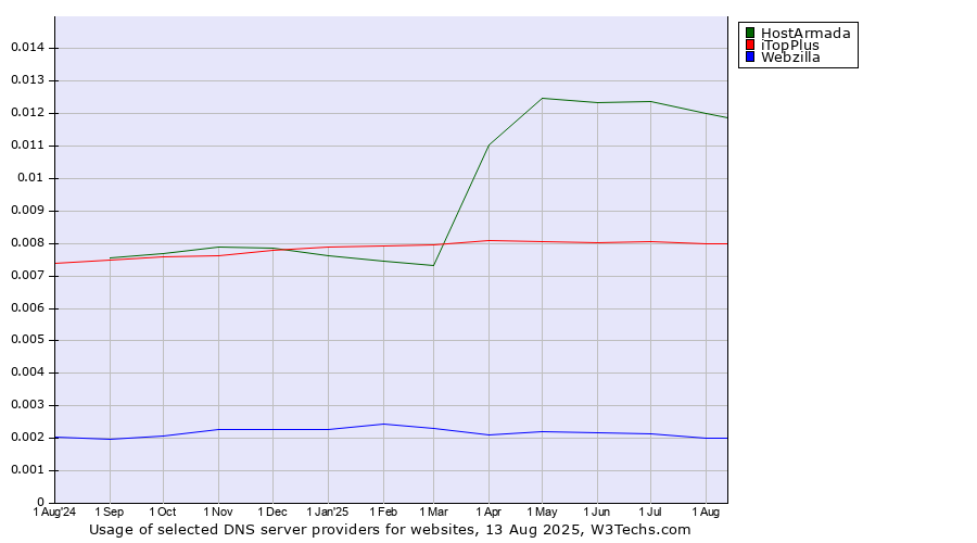 Historical trends in the usage of HostArmada vs. iTopPlus vs. Webzilla