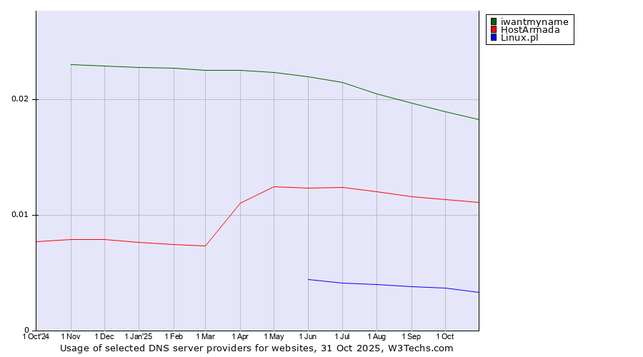 Historical trends in the usage of iwantmyname vs. HostArmada vs. Linux.pl