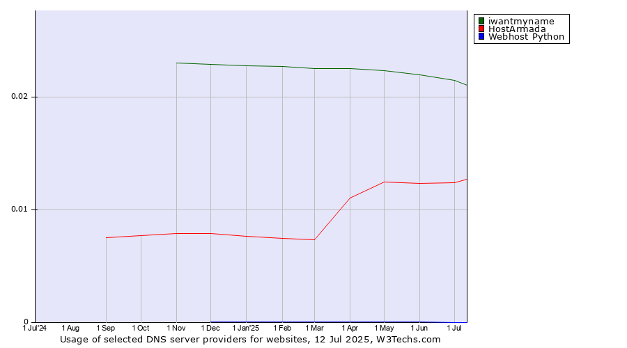Historical trends in the usage of iwantmyname vs. HostArmada vs. Webhost Python