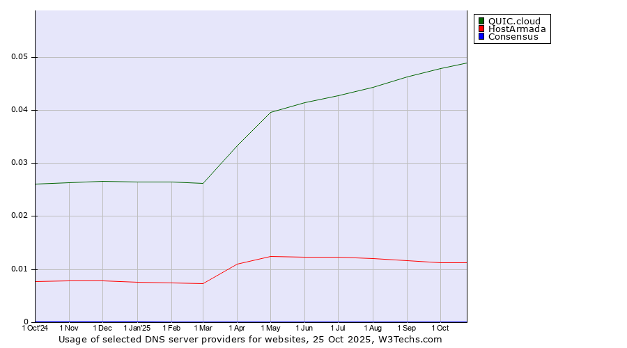 Historical trends in the usage of QUIC.cloud vs. HostArmada vs. Consensus