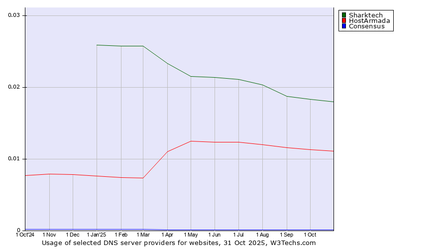 Historical trends in the usage of Sharktech vs. HostArmada vs. Consensus
