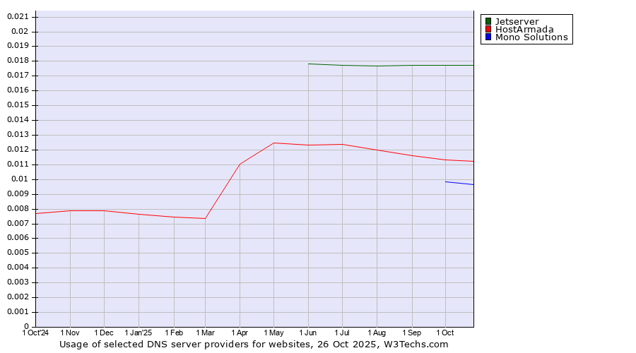 Historical trends in the usage of Jetserver vs. HostArmada vs. Mono Solutions