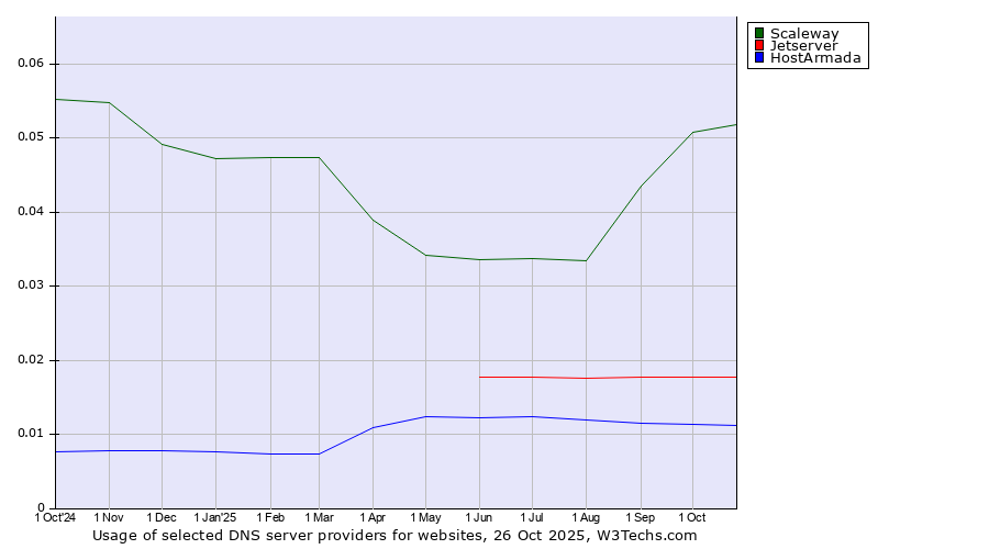 Historical trends in the usage of Scaleway vs. Jetserver vs. HostArmada
