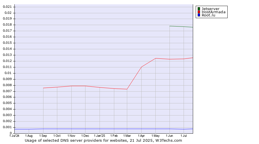 Historical trends in the usage of Jetserver vs. HostArmada vs. Root.lu
