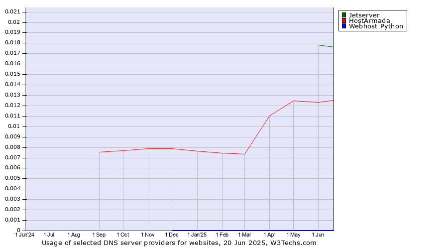 Historical trends in the usage of Jetserver vs. HostArmada vs. Webhost Python