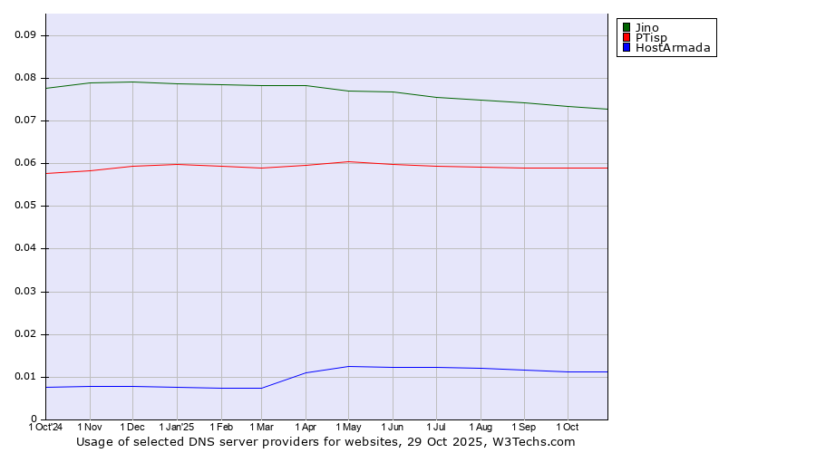 Historical trends in the usage of Jino vs. PTisp vs. HostArmada