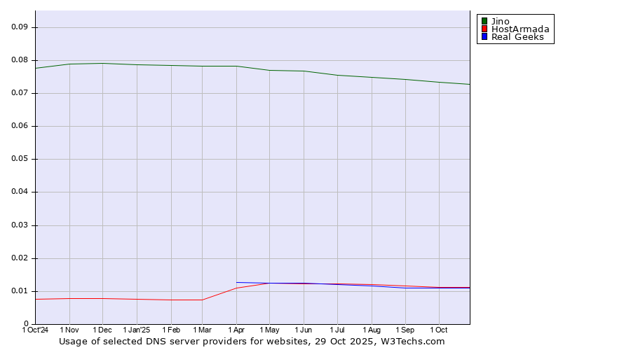 Historical trends in the usage of Jino vs. HostArmada vs. Real Geeks