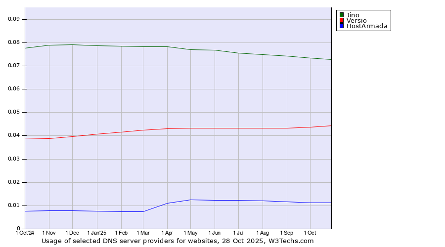 Historical trends in the usage of Jino vs. Versio vs. HostArmada
