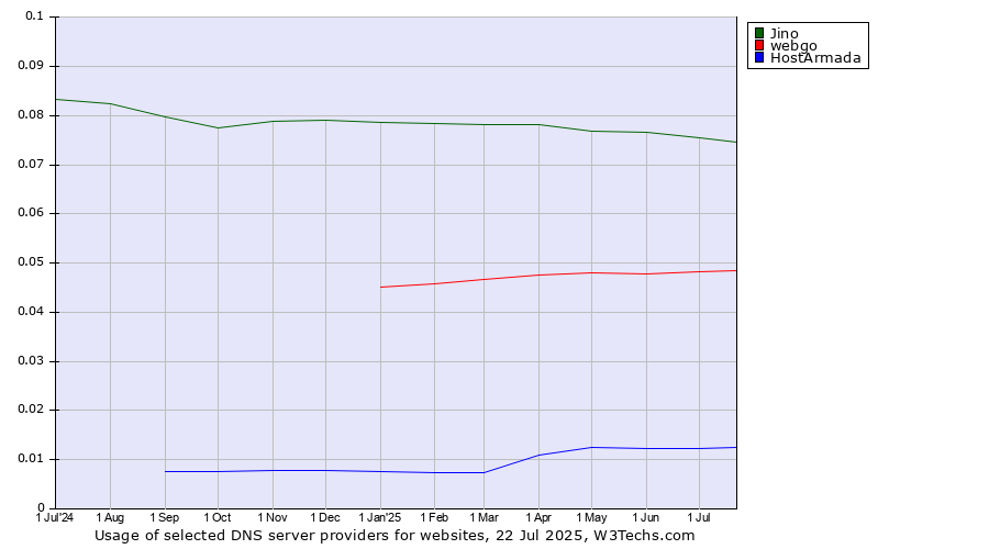 Historical trends in the usage of Jino vs. webgo vs. HostArmada