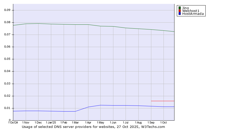 Historical trends in the usage of Jino vs. Webhost1 vs. HostArmada