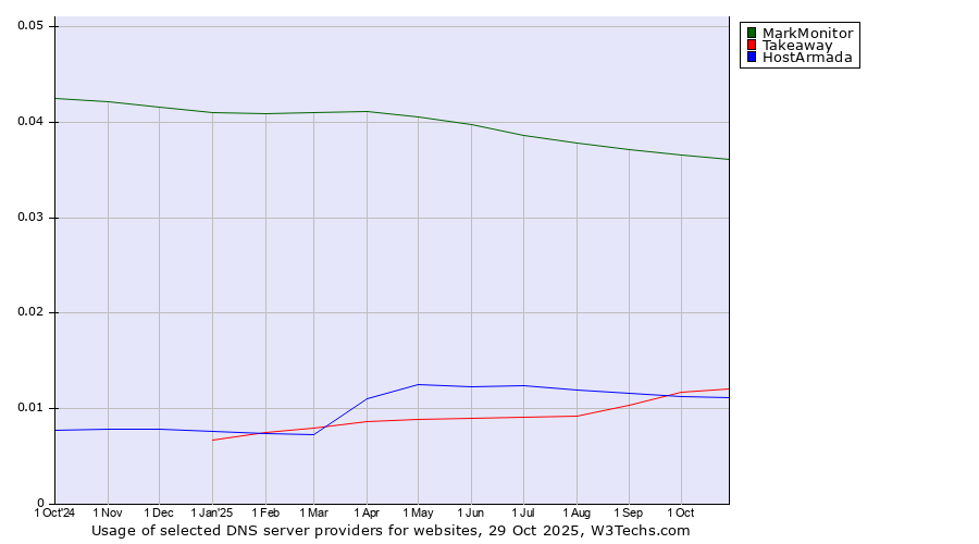 Historical trends in the usage of MarkMonitor vs. Takeaway vs. HostArmada