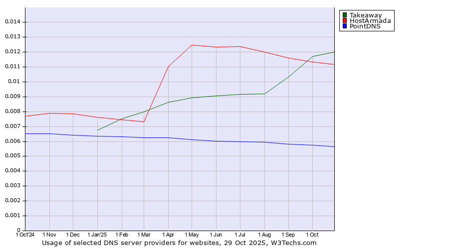 Historical trends in the usage of Takeaway vs. HostArmada vs. PointDNS