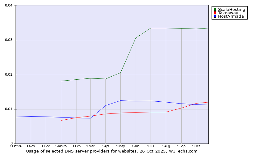 Historical trends in the usage of ScalaHosting vs. Takeaway vs. HostArmada