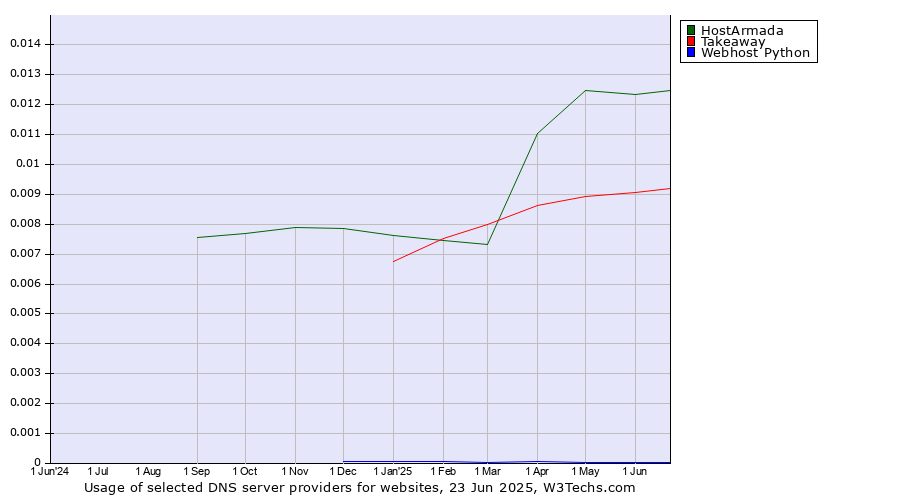 Historical trends in the usage of HostArmada vs. Takeaway vs. Webhost Python