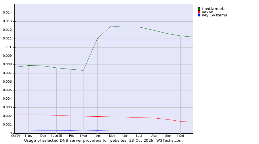 Historical trends in the usage of HostArmada vs. Kakao vs. Key-Systems