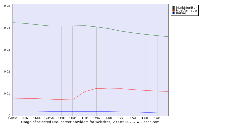Historical trends in the usage of MarkMonitor vs. HostArmada vs. Kakao