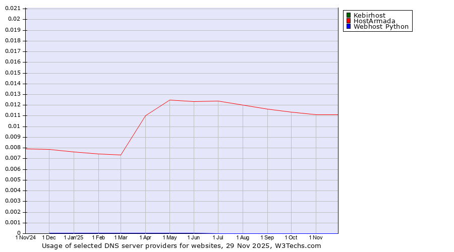 Historical trends in the usage of Kebirhost vs. HostArmada vs. Webhost Python
