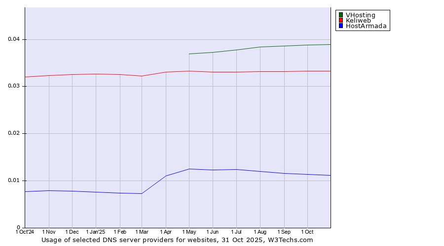 Historical trends in the usage of VHosting vs. Keliweb vs. HostArmada