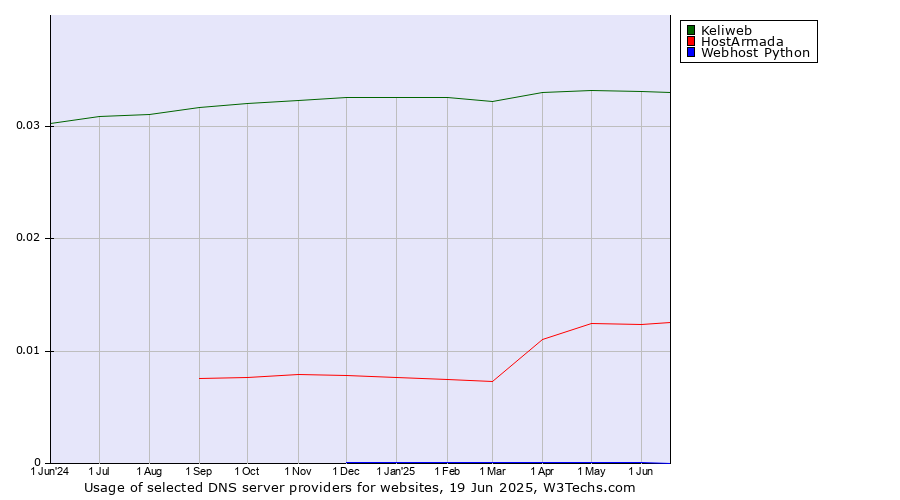 Historical trends in the usage of Keliweb vs. HostArmada vs. Webhost Python