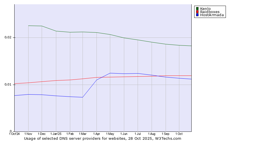 Historical trends in the usage of Kenlo vs. Raidboxes vs. HostArmada