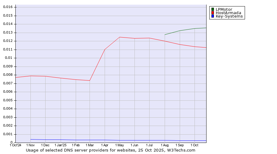 Historical trends in the usage of LPMotor vs. HostArmada vs. Key-Systems