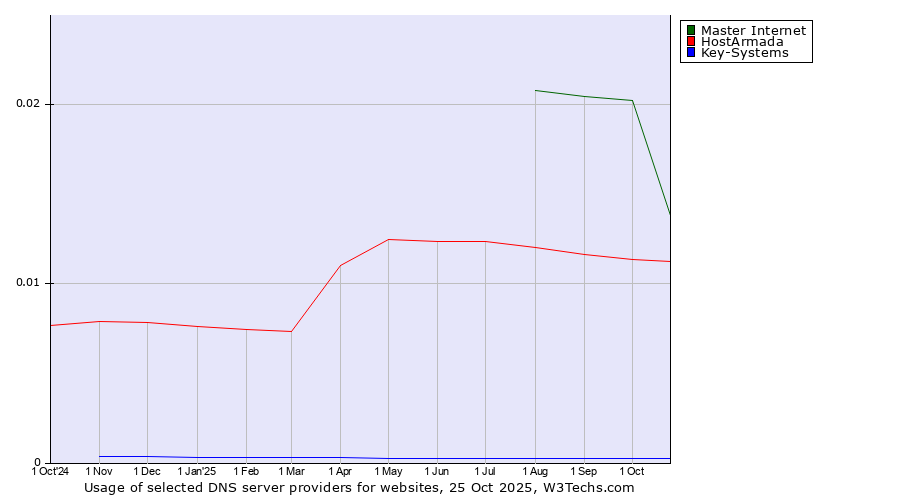 Historical trends in the usage of Master Internet vs. HostArmada vs. Key-Systems