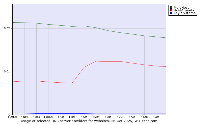 Historical trends in the usage of MojoHost vs. HostArmada vs. Key-Systems
