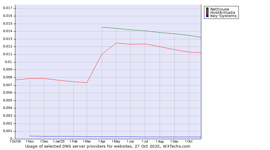Historical trends in the usage of Nethouse vs. HostArmada vs. Key-Systems