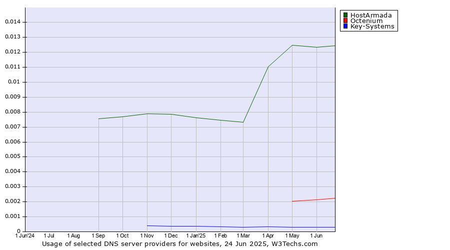 Historical trends in the usage of HostArmada vs. Octenium vs. Key-Systems