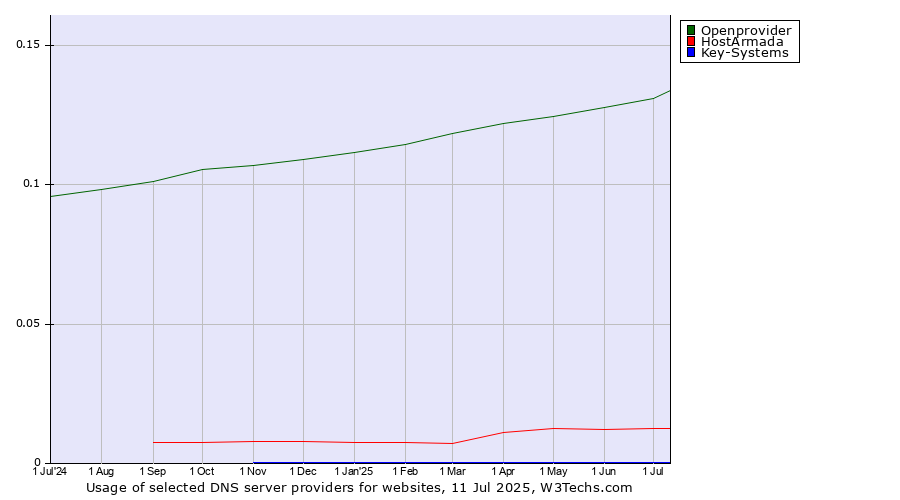 Historical trends in the usage of Openprovider vs. HostArmada vs. Key-Systems