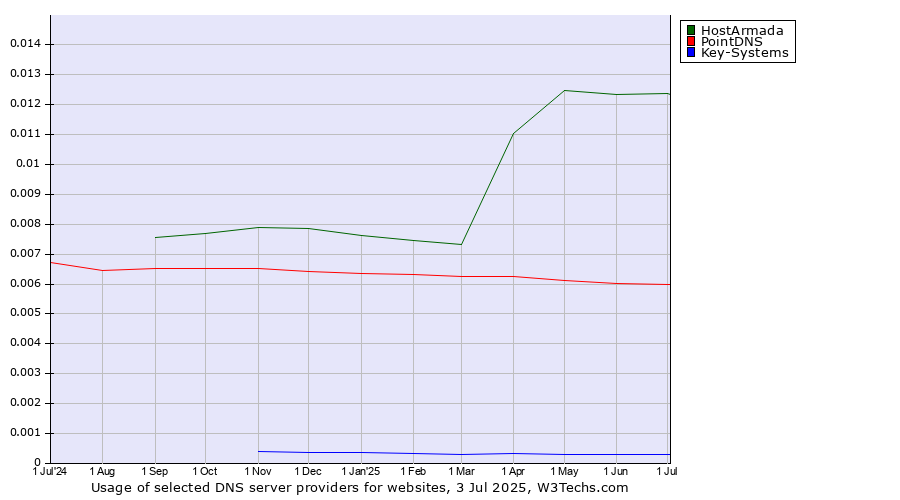 Historical trends in the usage of HostArmada vs. PointDNS vs. Key-Systems