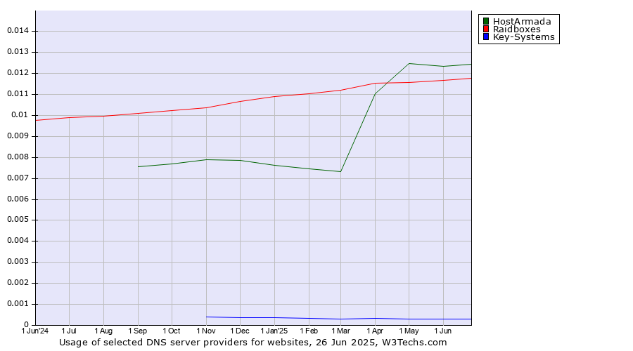 Historical trends in the usage of HostArmada vs. Raidboxes vs. Key-Systems