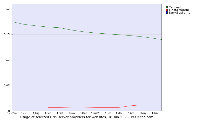 Historical trends in the usage of Tencent vs. HostArmada vs. Key-Systems